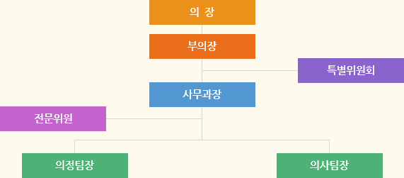 의장 아래 부의장, 부의장 아래 전문위원, 특별위원회, 사무과장, 사무과장 아래 의정팀장, 의사팀장