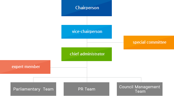 Chairperson, vice-chairperson, chief administrator, special committee, expert member, parliamentary politics team, proceedings team