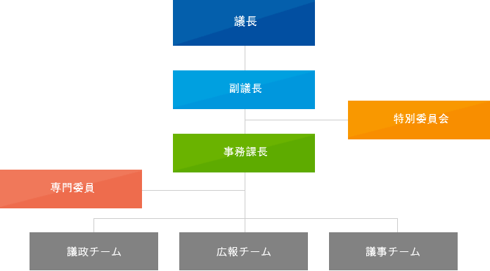 議長、副議長、事務課長、特別委員会、専門委員、議政チーム長、議事チーム長