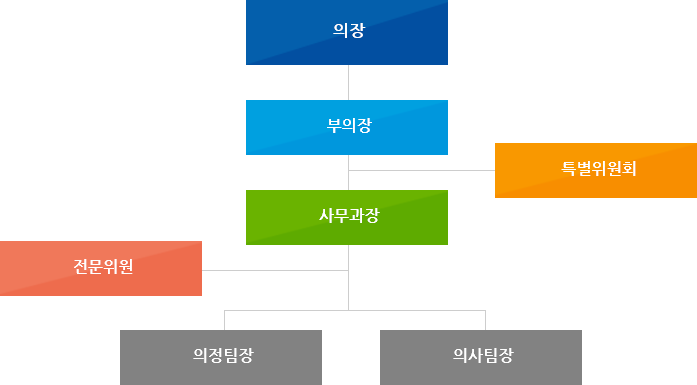 의장아래 부의장, 부의장 아래 특별위원회, 사무과장, 사무과장 아래 전문위원, 전문위원으로 의정팀장, 의사팀장이 있다